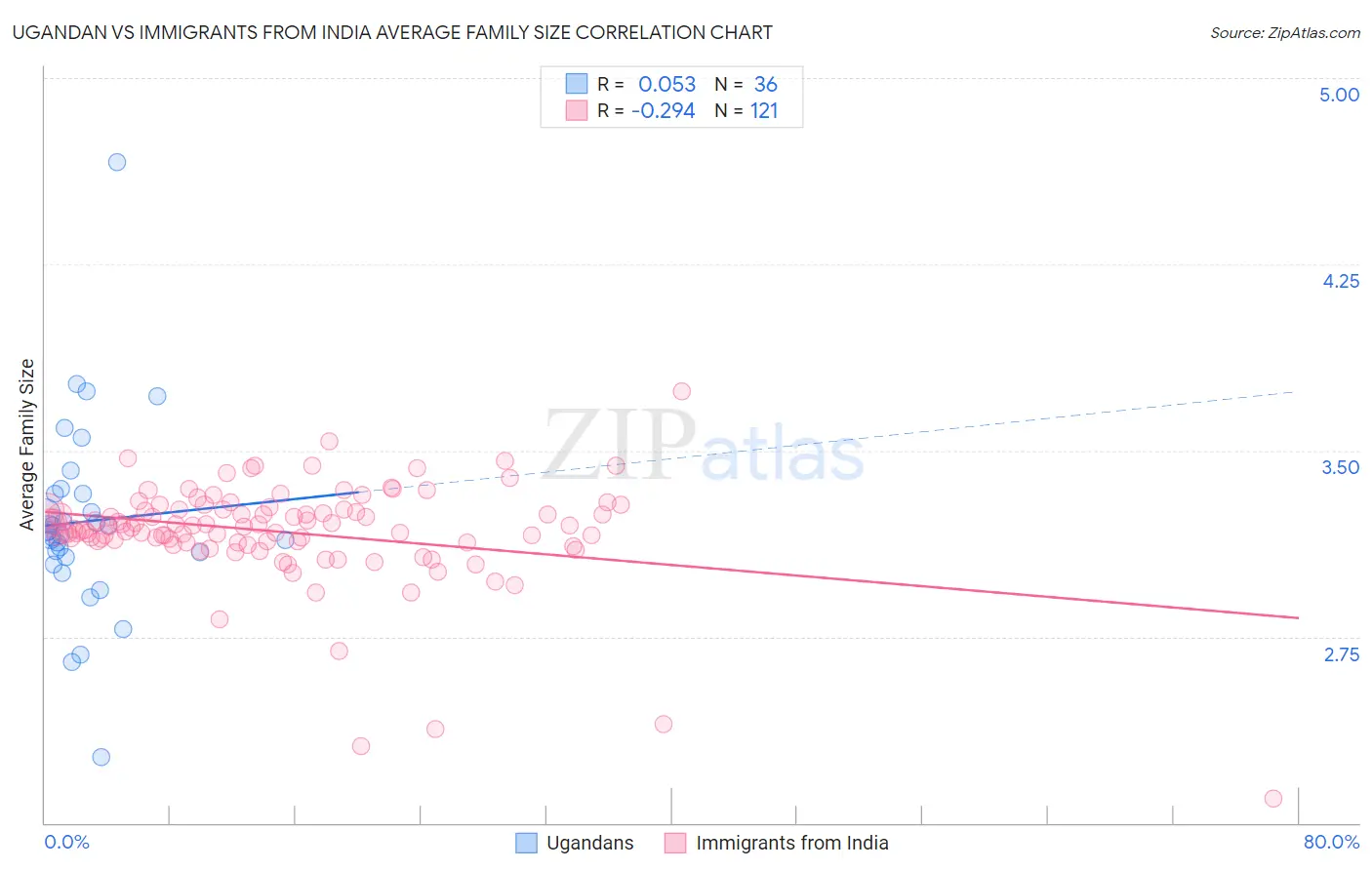 Ugandan vs Immigrants from India Average Family Size