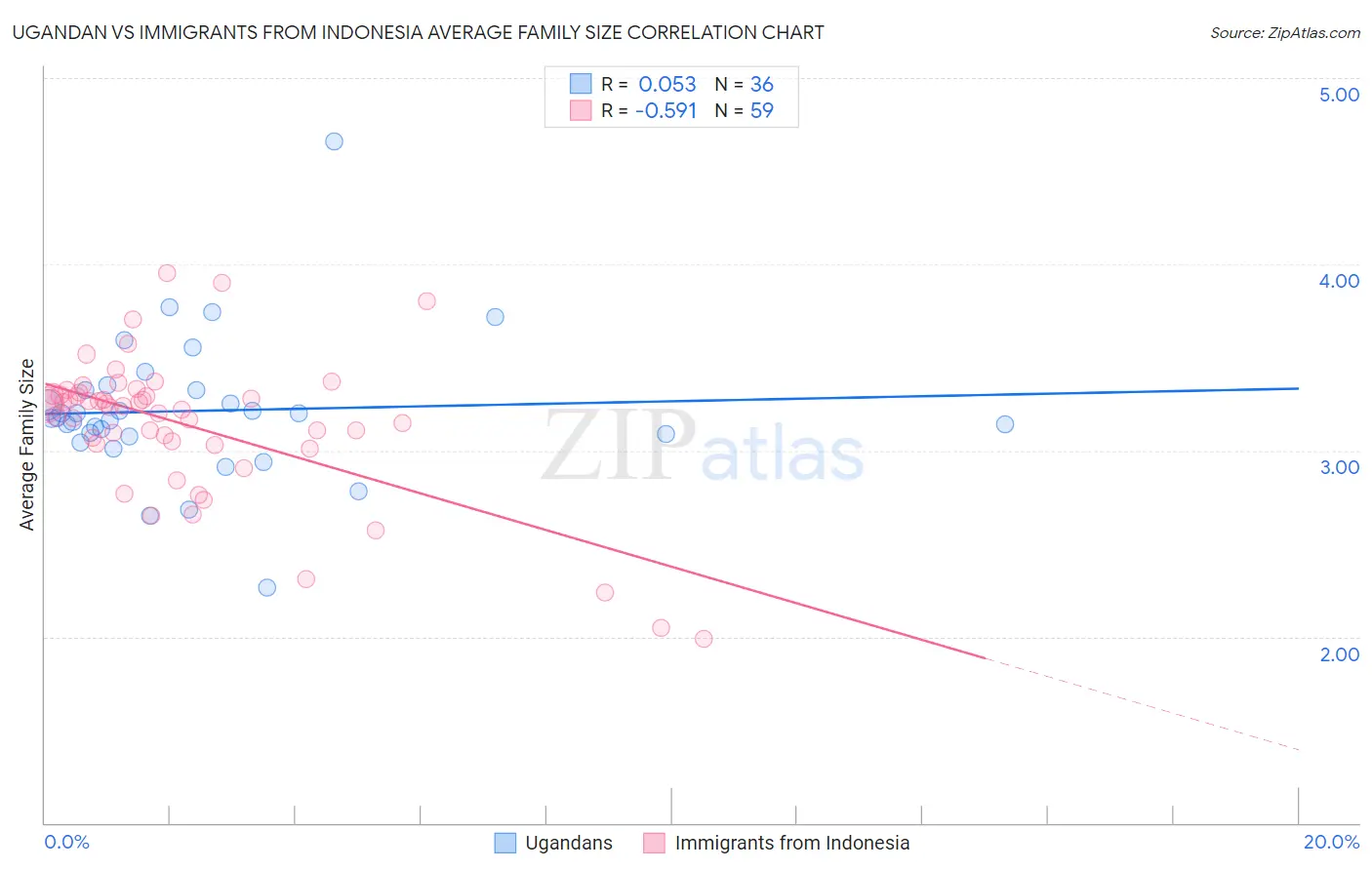 Ugandan vs Immigrants from Indonesia Average Family Size