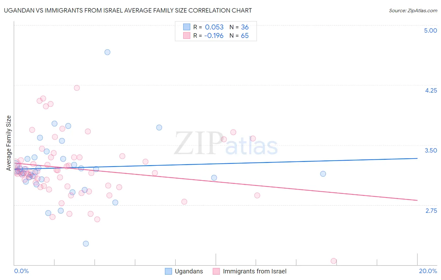 Ugandan vs Immigrants from Israel Average Family Size