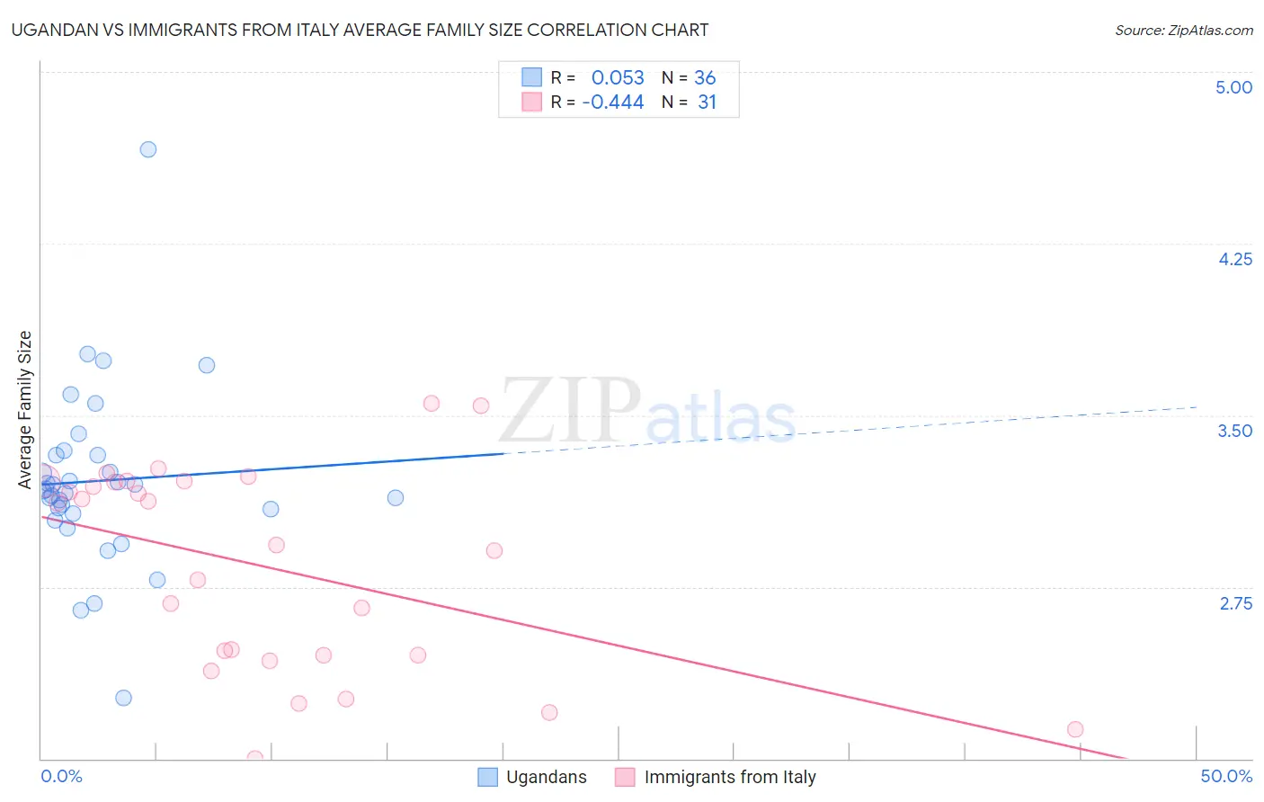 Ugandan vs Immigrants from Italy Average Family Size