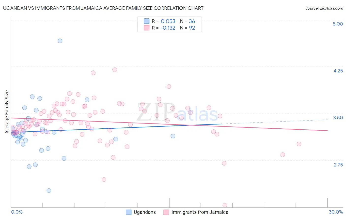 Ugandan vs Immigrants from Jamaica Average Family Size