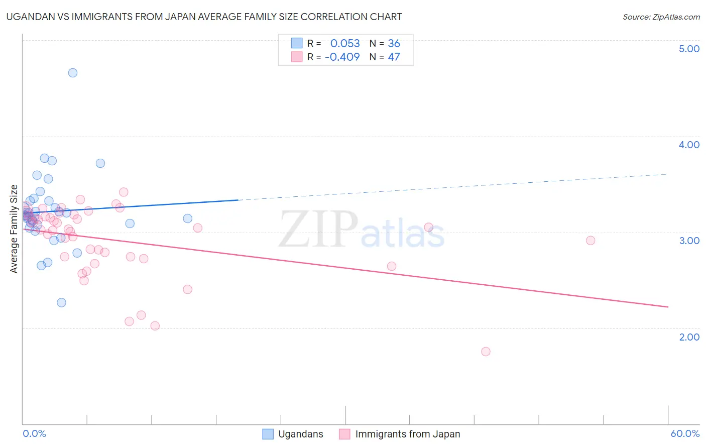 Ugandan vs Immigrants from Japan Average Family Size