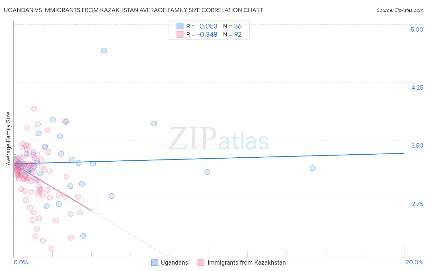 Ugandan vs Immigrants from Kazakhstan Average Family Size