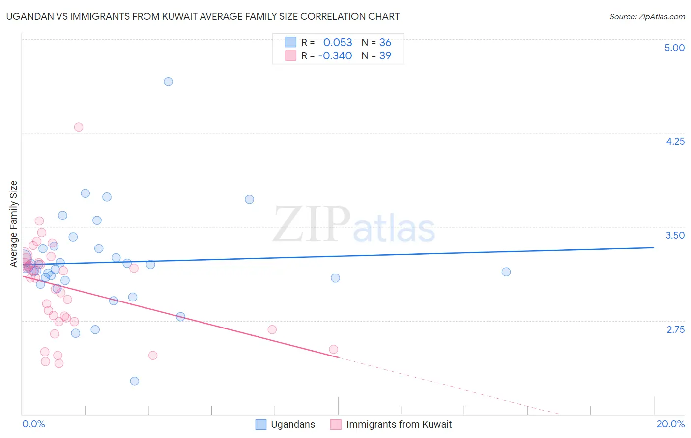 Ugandan vs Immigrants from Kuwait Average Family Size