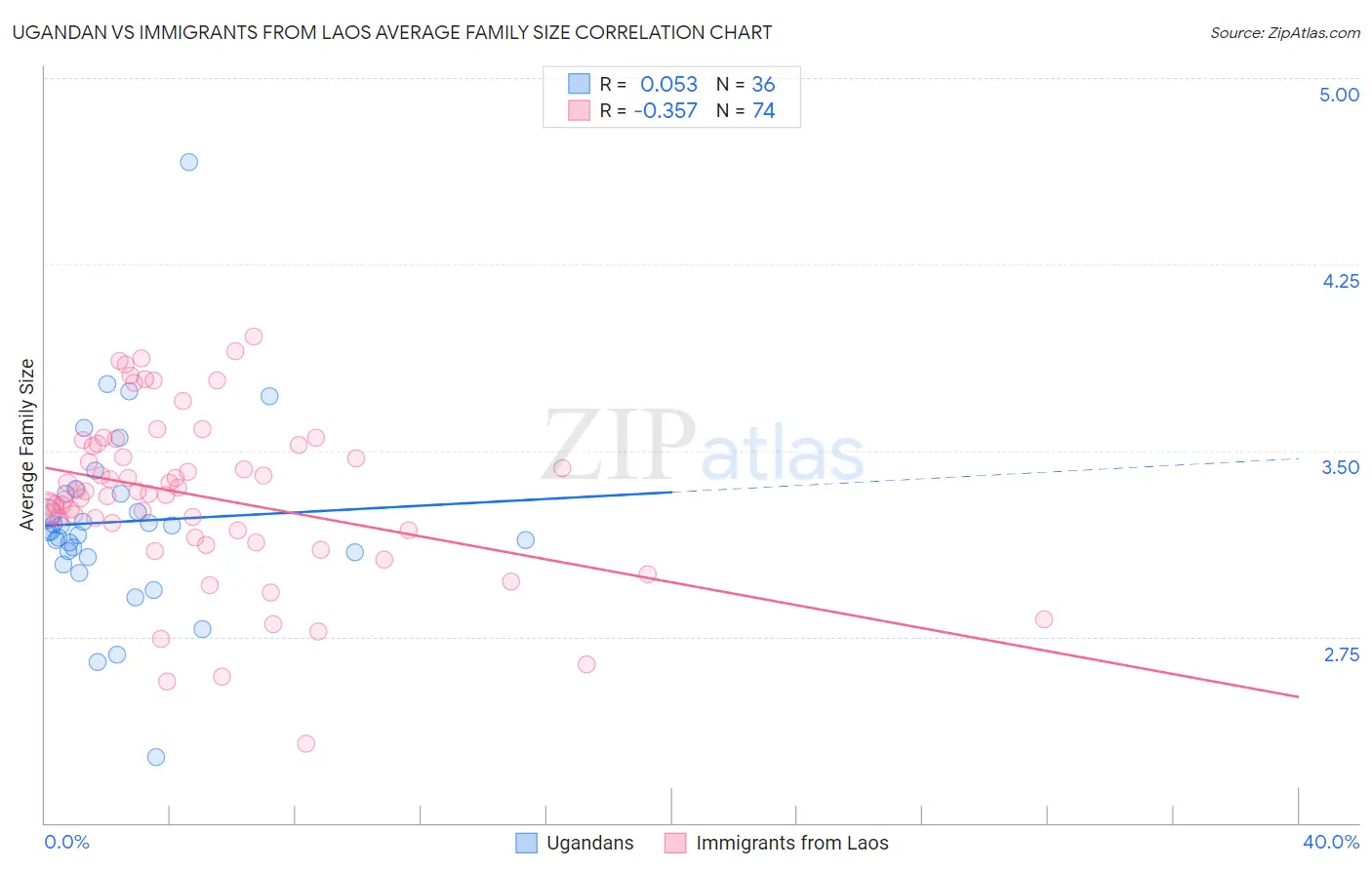 Ugandan vs Immigrants from Laos Average Family Size