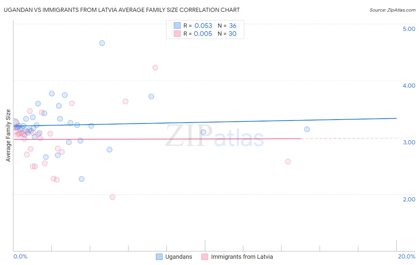 Ugandan vs Immigrants from Latvia Average Family Size