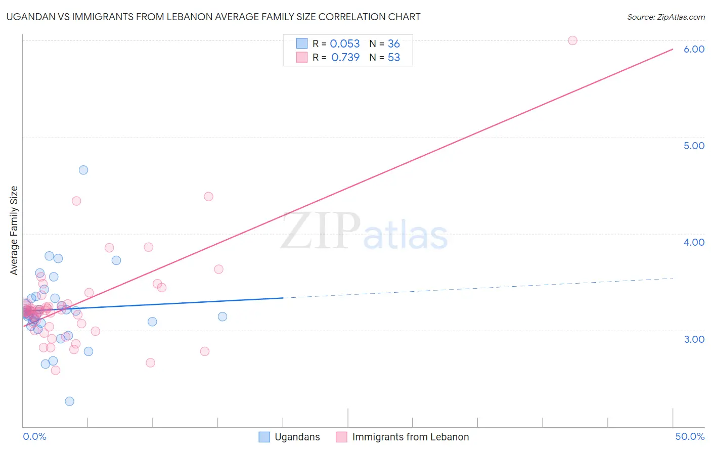 Ugandan vs Immigrants from Lebanon Average Family Size