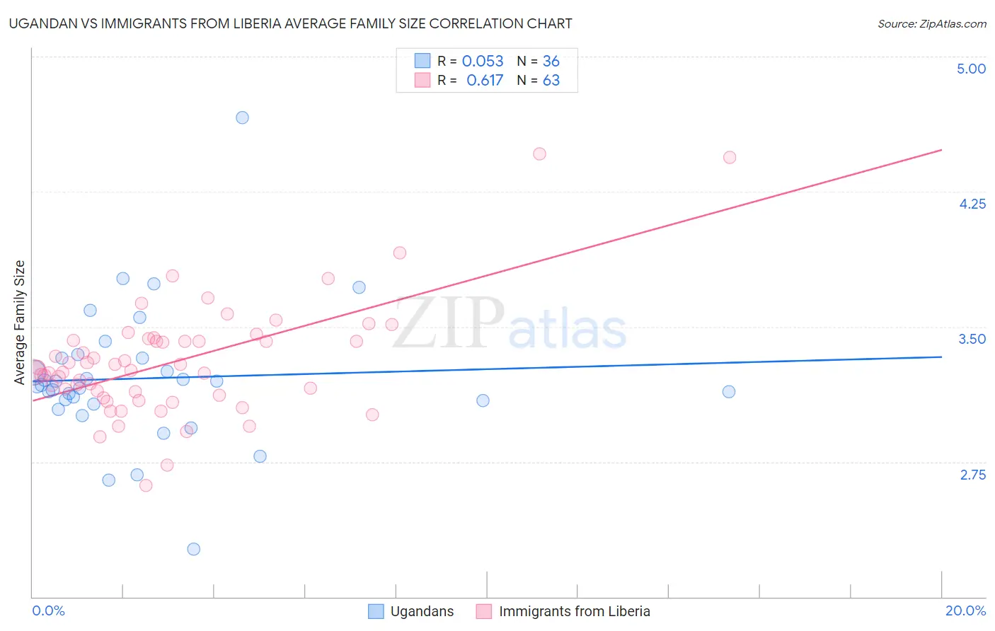 Ugandan vs Immigrants from Liberia Average Family Size
