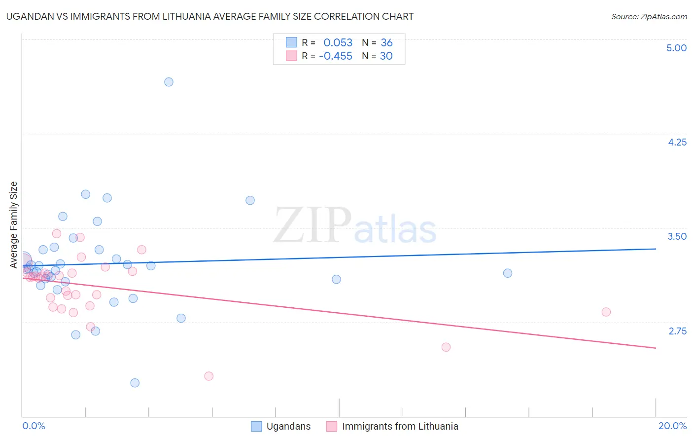 Ugandan vs Immigrants from Lithuania Average Family Size