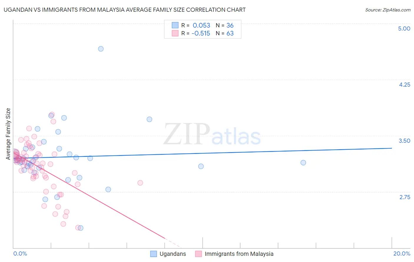 Ugandan vs Immigrants from Malaysia Average Family Size