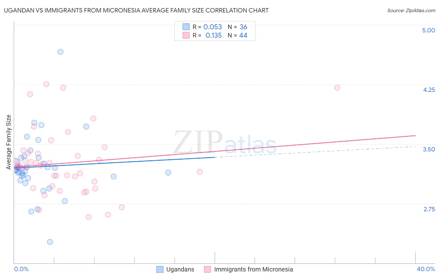 Ugandan vs Immigrants from Micronesia Average Family Size