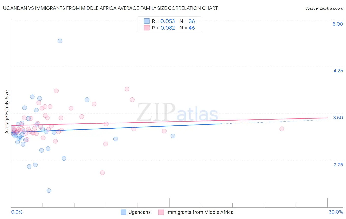 Ugandan vs Immigrants from Middle Africa Average Family Size