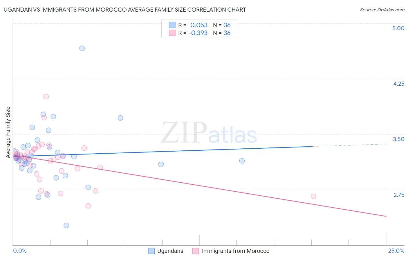 Ugandan vs Immigrants from Morocco Average Family Size