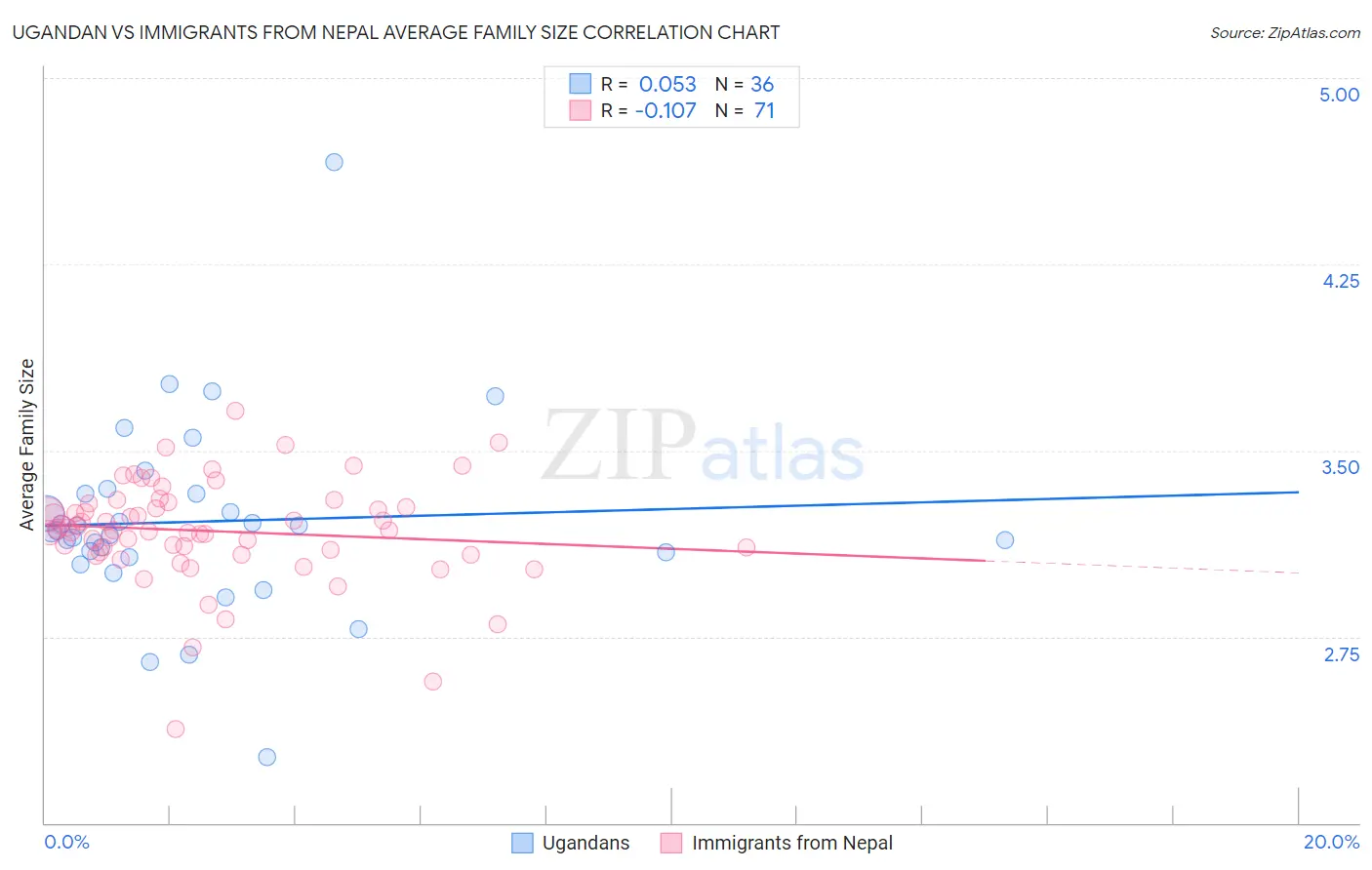 Ugandan vs Immigrants from Nepal Average Family Size