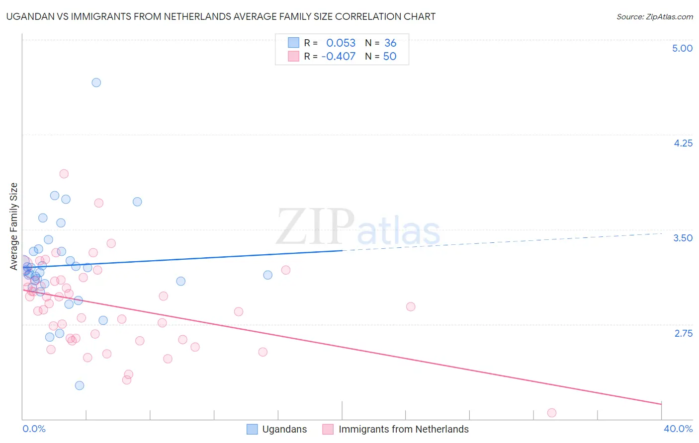 Ugandan vs Immigrants from Netherlands Average Family Size