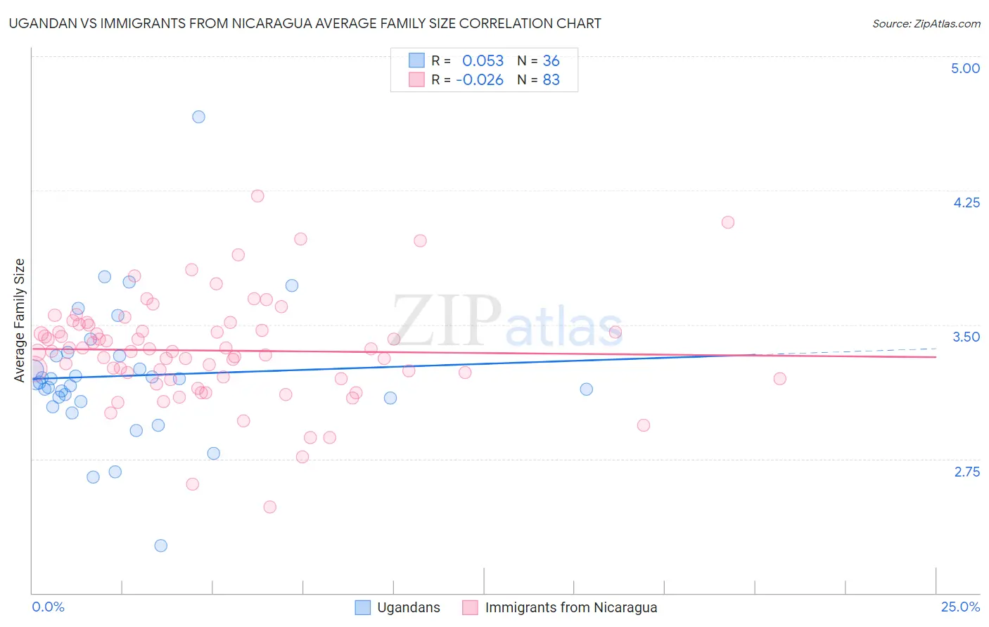 Ugandan vs Immigrants from Nicaragua Average Family Size