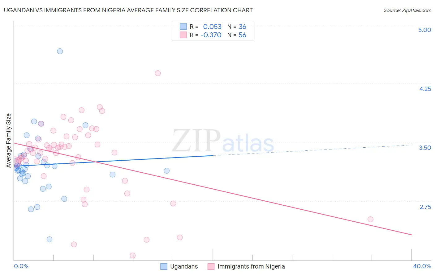 Ugandan vs Immigrants from Nigeria Average Family Size