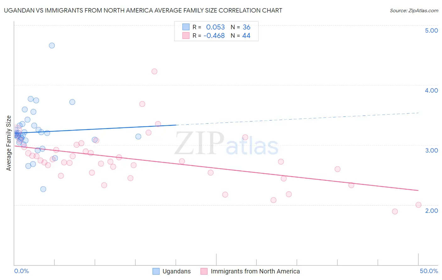 Ugandan vs Immigrants from North America Average Family Size