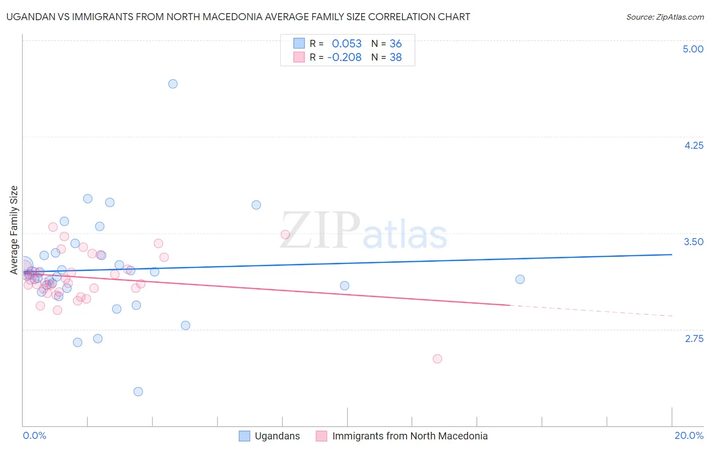 Ugandan vs Immigrants from North Macedonia Average Family Size