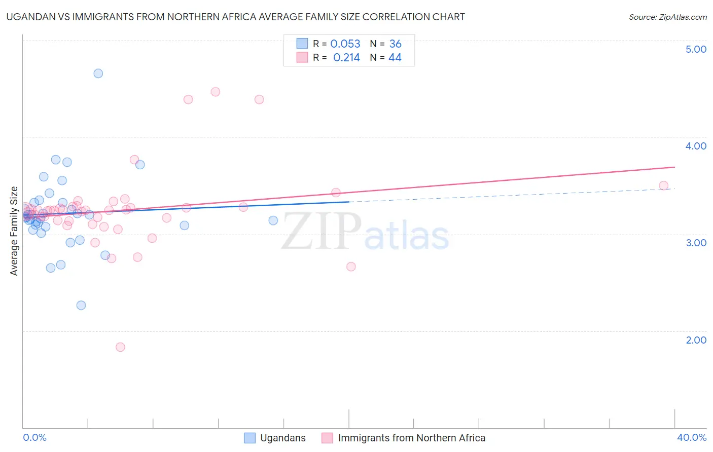 Ugandan vs Immigrants from Northern Africa Average Family Size