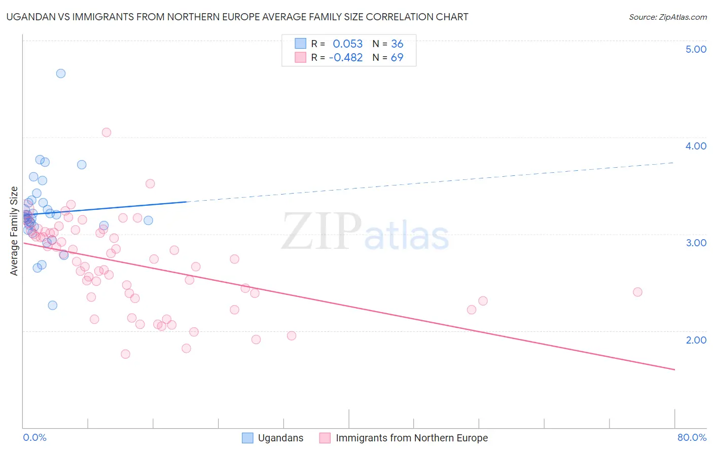 Ugandan vs Immigrants from Northern Europe Average Family Size
