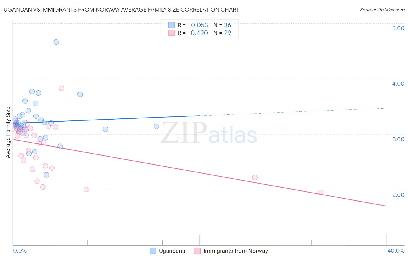 Ugandan vs Immigrants from Norway Average Family Size