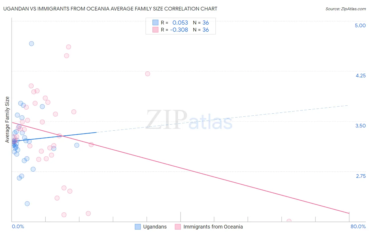 Ugandan vs Immigrants from Oceania Average Family Size