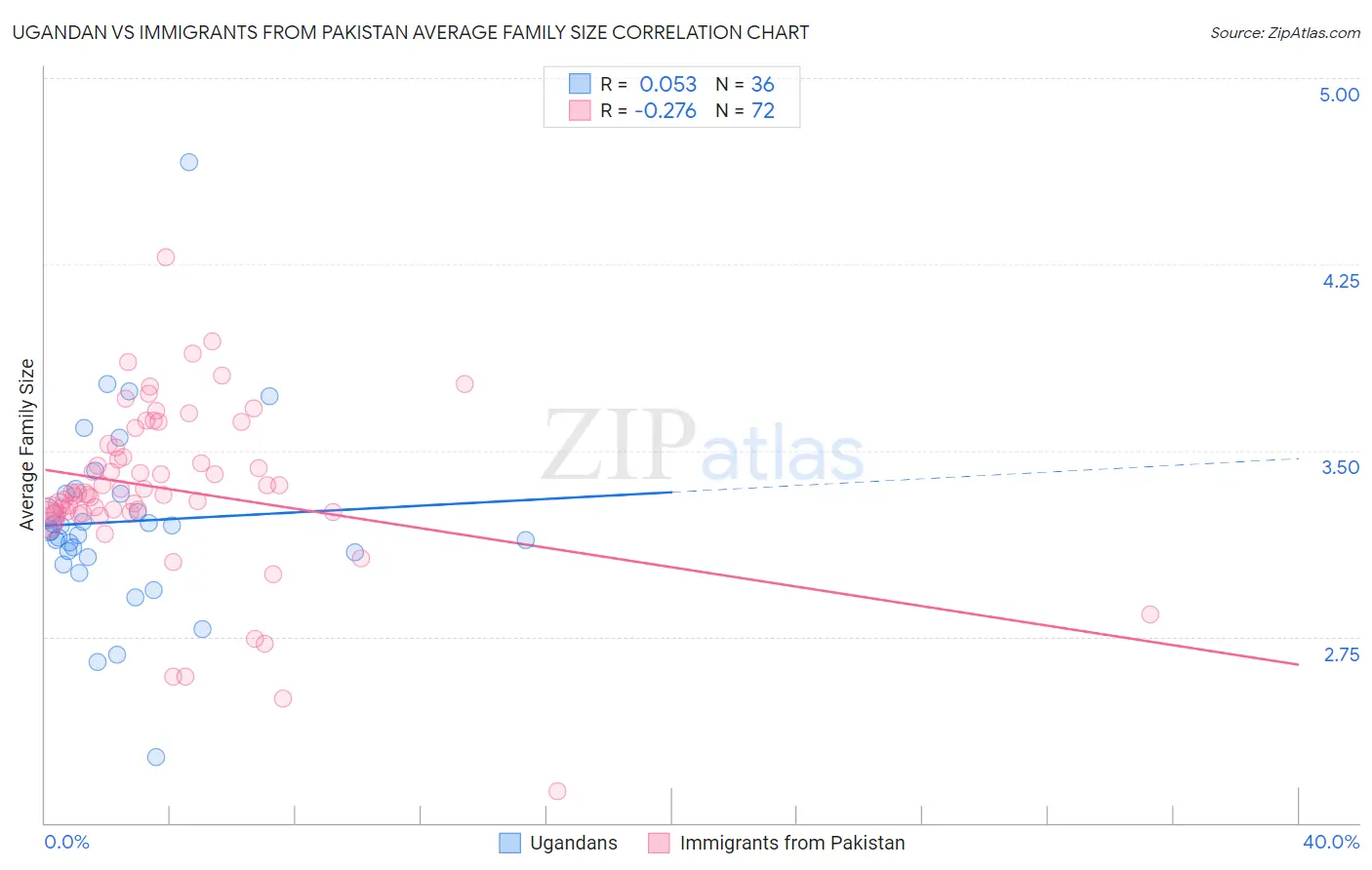Ugandan vs Immigrants from Pakistan Average Family Size