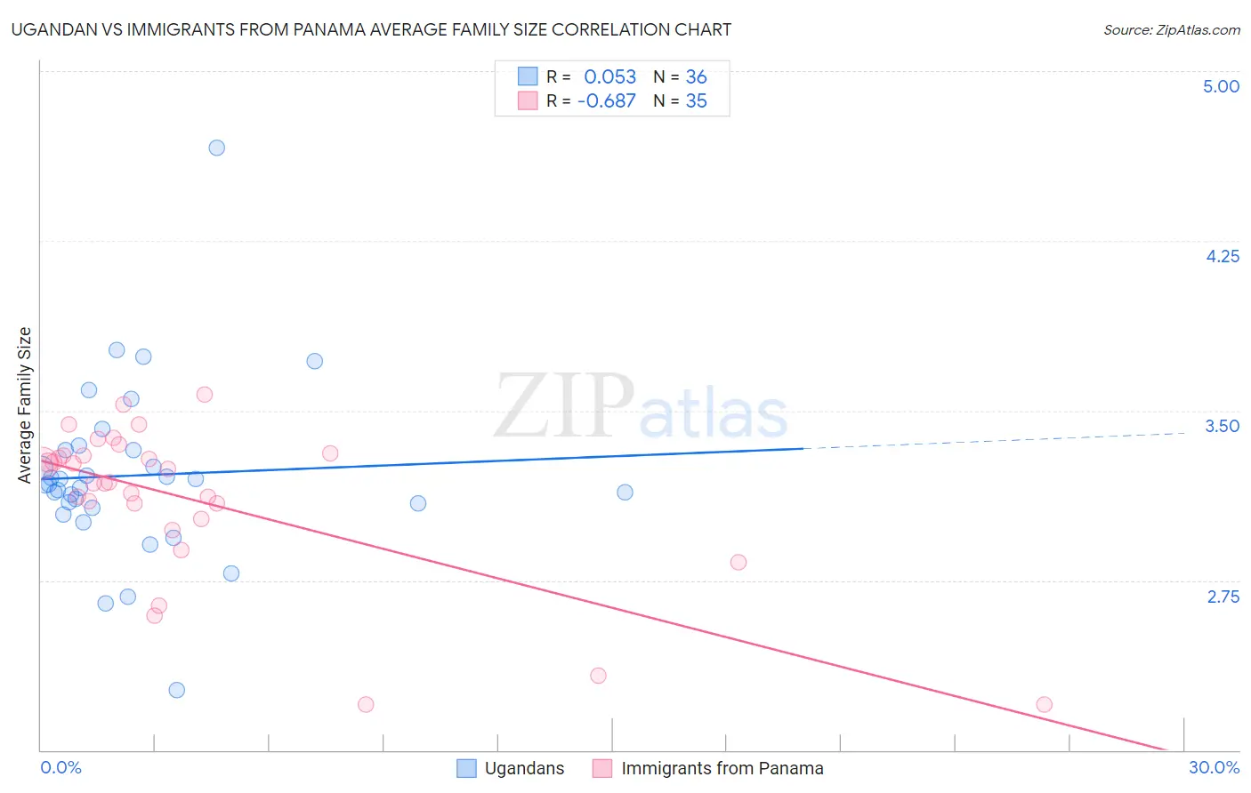 Ugandan vs Immigrants from Panama Average Family Size