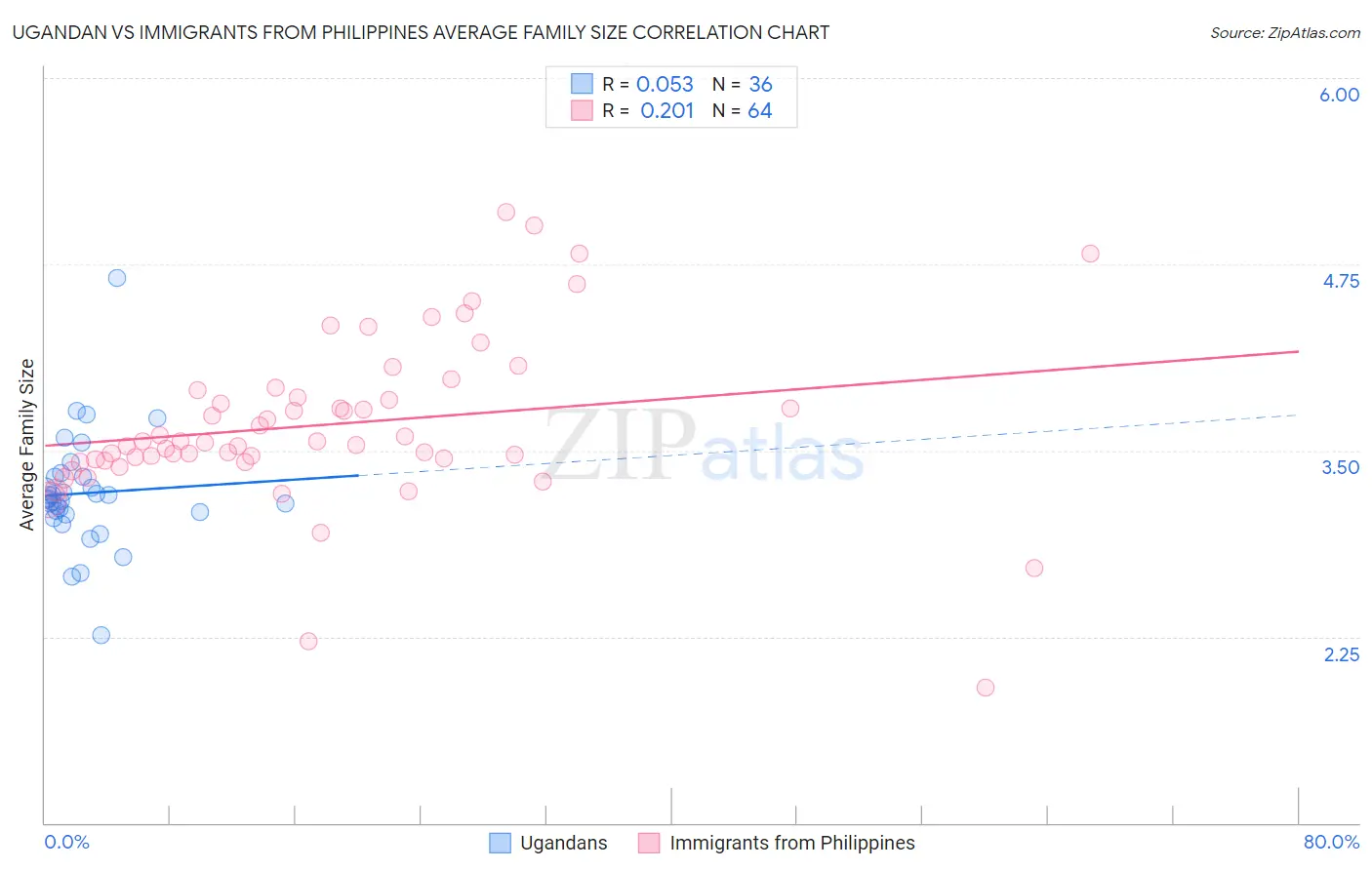 Ugandan vs Immigrants from Philippines Average Family Size