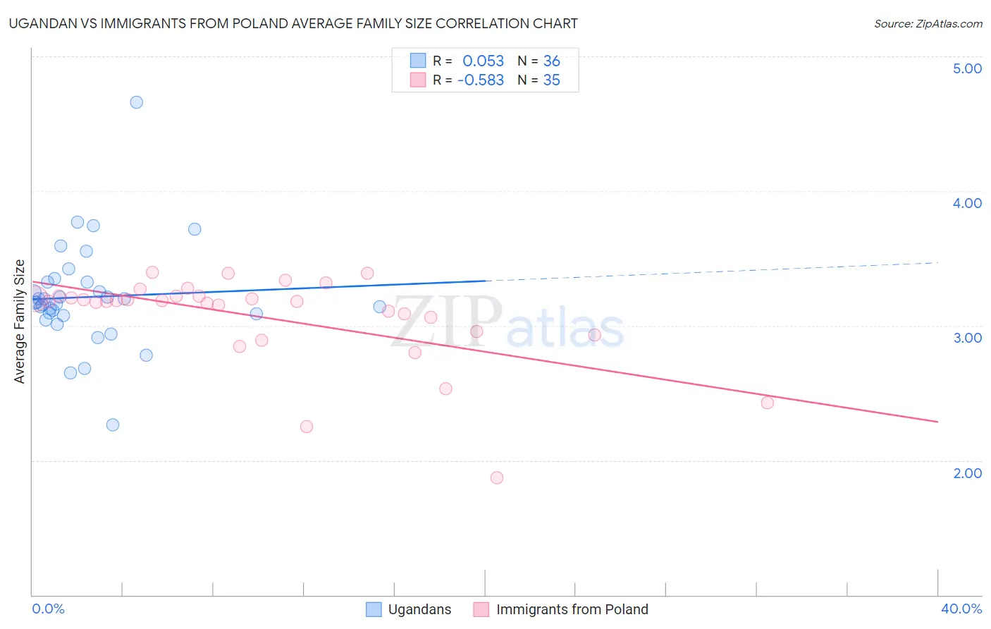 Ugandan vs Immigrants from Poland Average Family Size