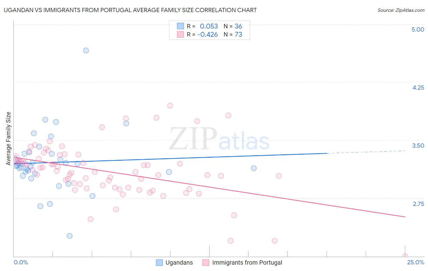 Ugandan vs Immigrants from Portugal Average Family Size