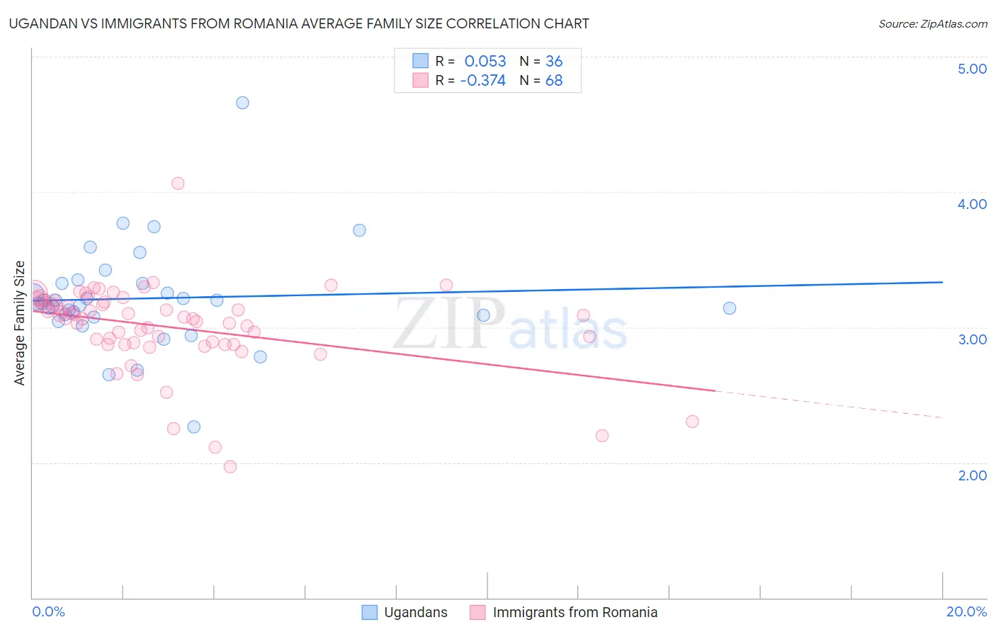 Ugandan vs Immigrants from Romania Average Family Size