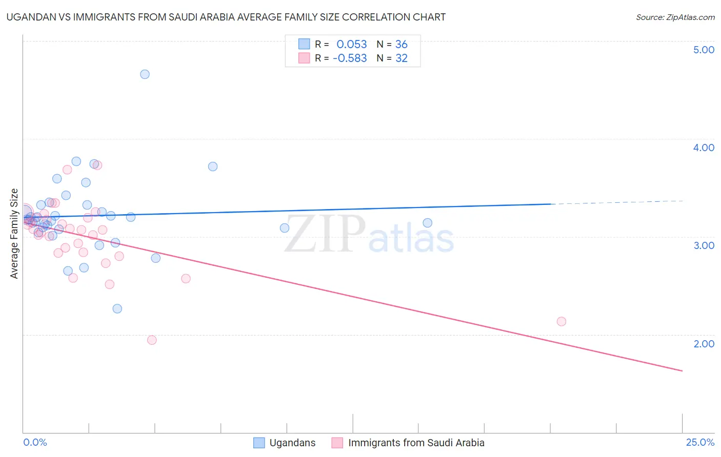 Ugandan vs Immigrants from Saudi Arabia Average Family Size