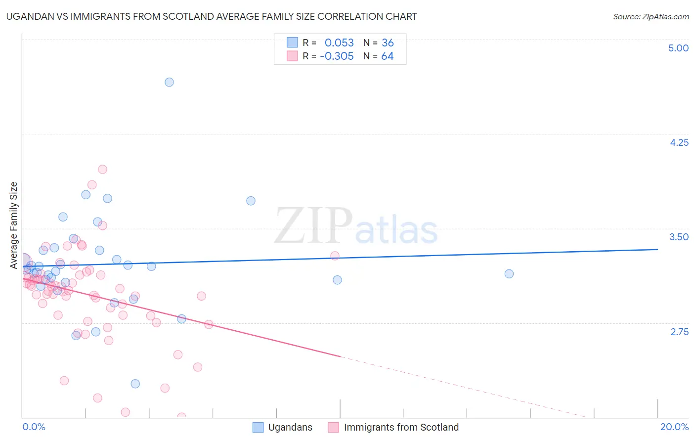 Ugandan vs Immigrants from Scotland Average Family Size
