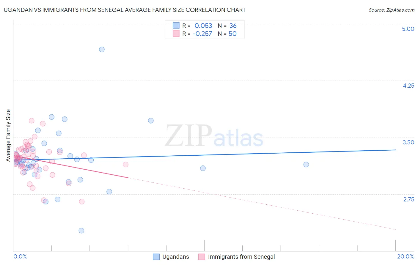 Ugandan vs Immigrants from Senegal Average Family Size