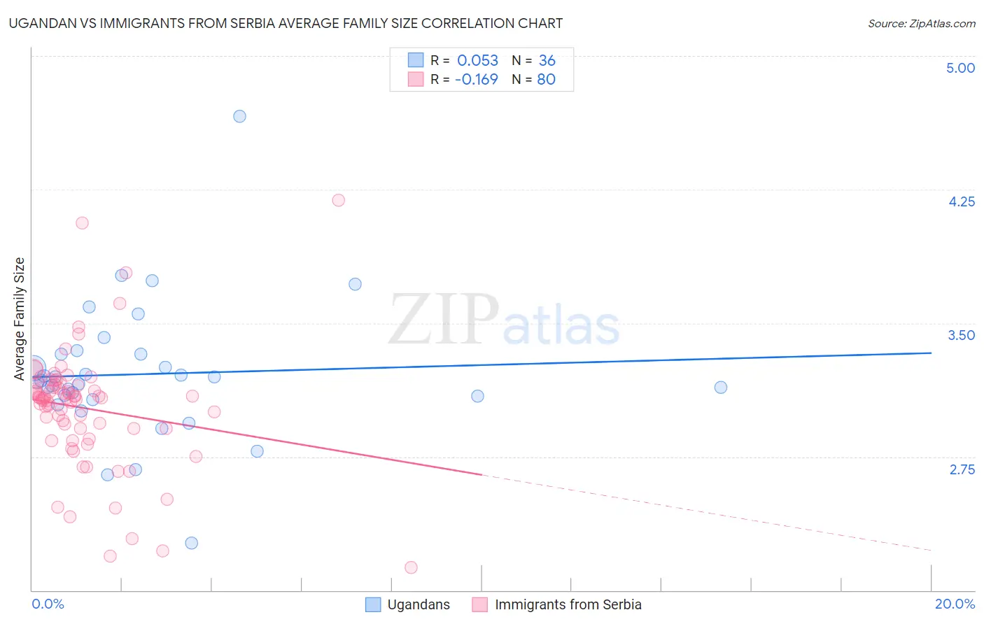 Ugandan vs Immigrants from Serbia Average Family Size