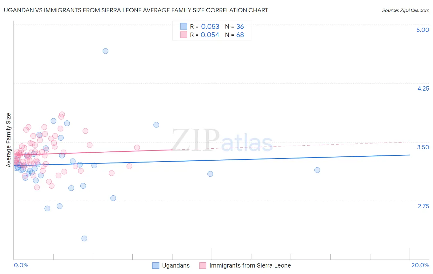 Ugandan vs Immigrants from Sierra Leone Average Family Size