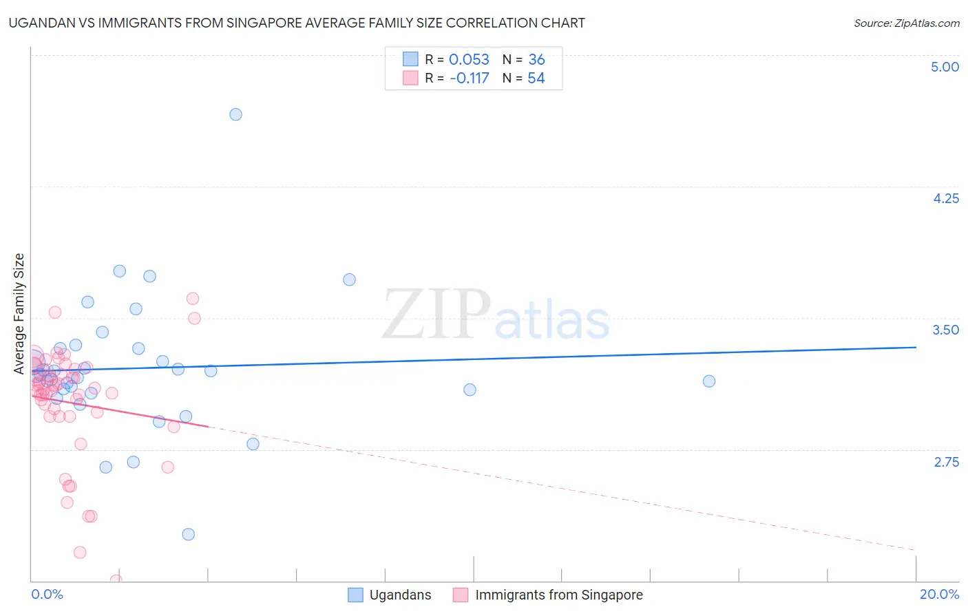 Ugandan vs Immigrants from Singapore Average Family Size