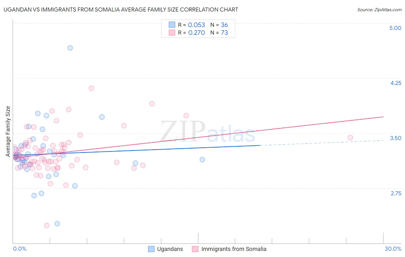 Ugandan vs Immigrants from Somalia Average Family Size