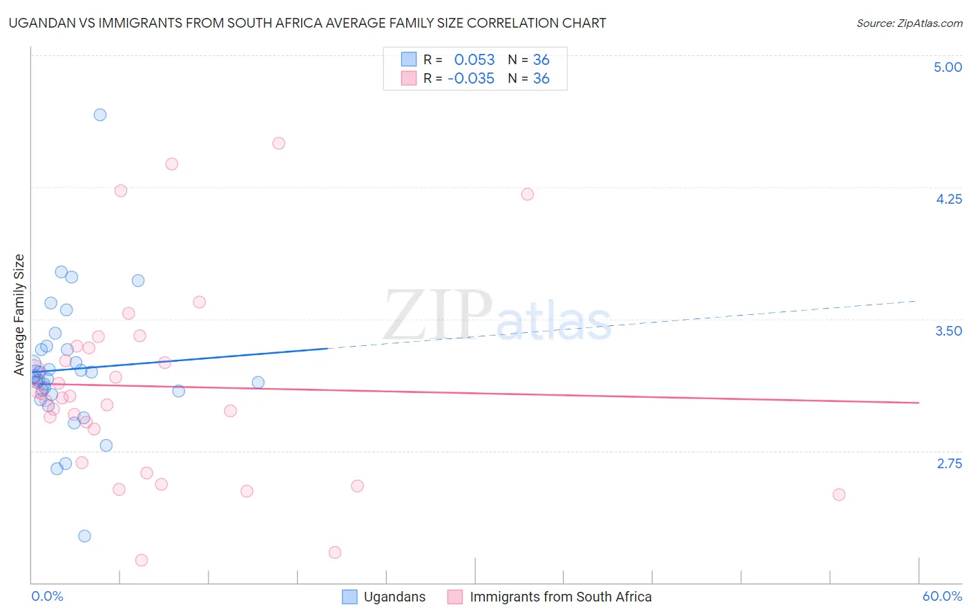 Ugandan vs Immigrants from South Africa Average Family Size