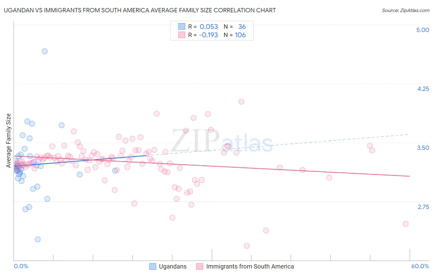 Ugandan vs Immigrants from South America Average Family Size