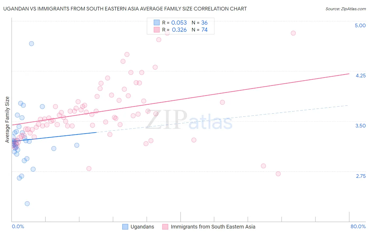 Ugandan vs Immigrants from South Eastern Asia Average Family Size