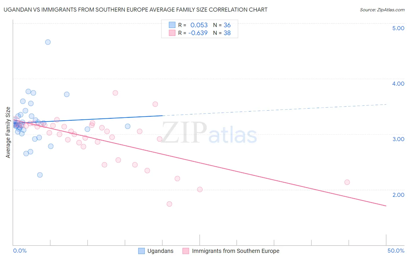 Ugandan vs Immigrants from Southern Europe Average Family Size