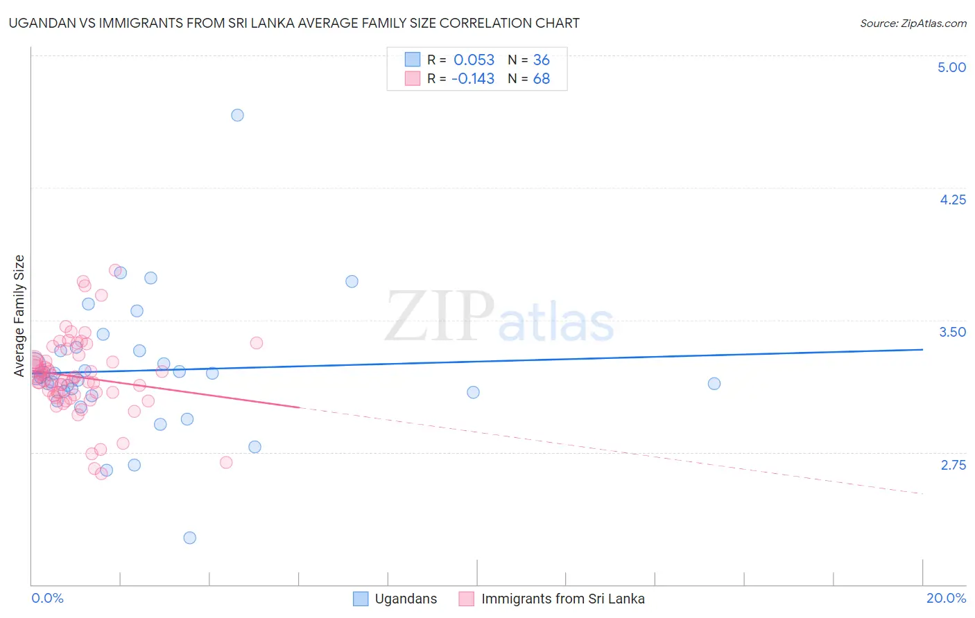 Ugandan vs Immigrants from Sri Lanka Average Family Size