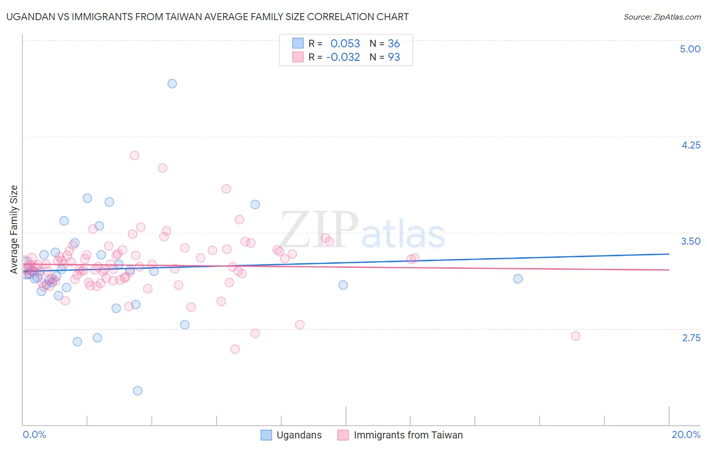 Ugandan vs Immigrants from Taiwan Average Family Size