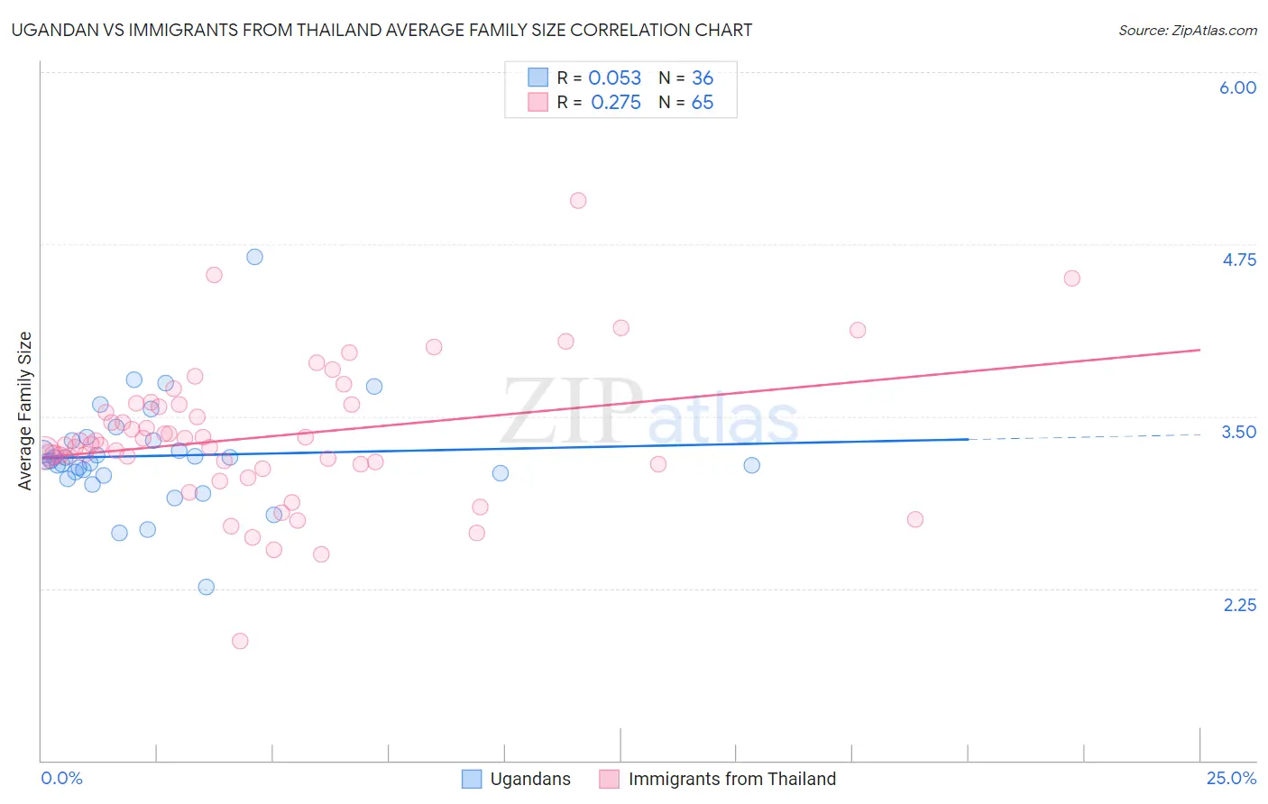 Ugandan vs Immigrants from Thailand Average Family Size
