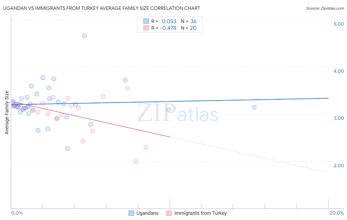 Ugandan vs Immigrants from Turkey Average Family Size