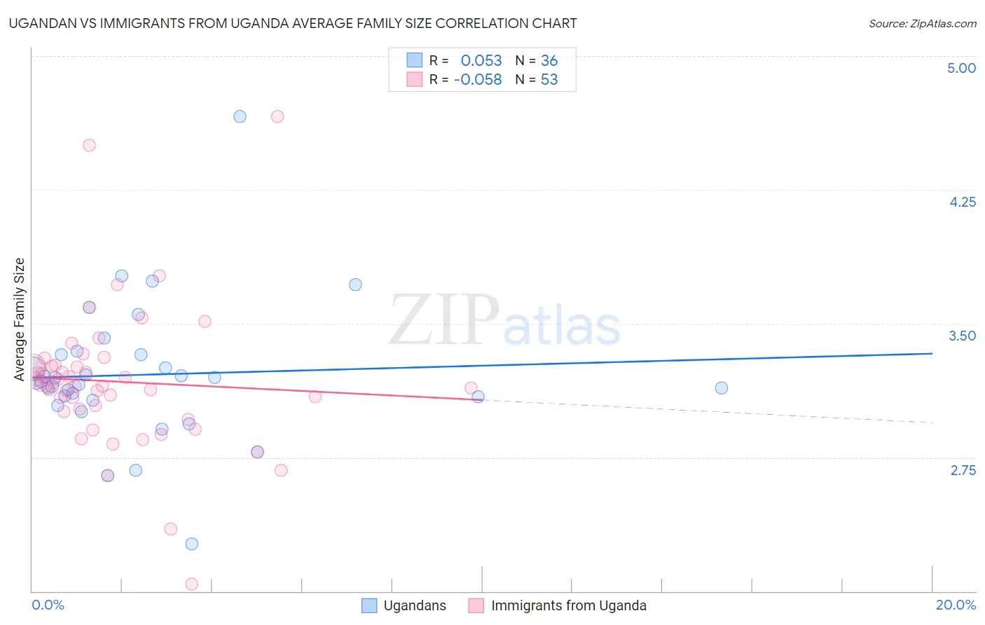 Ugandan vs Immigrants from Uganda Average Family Size