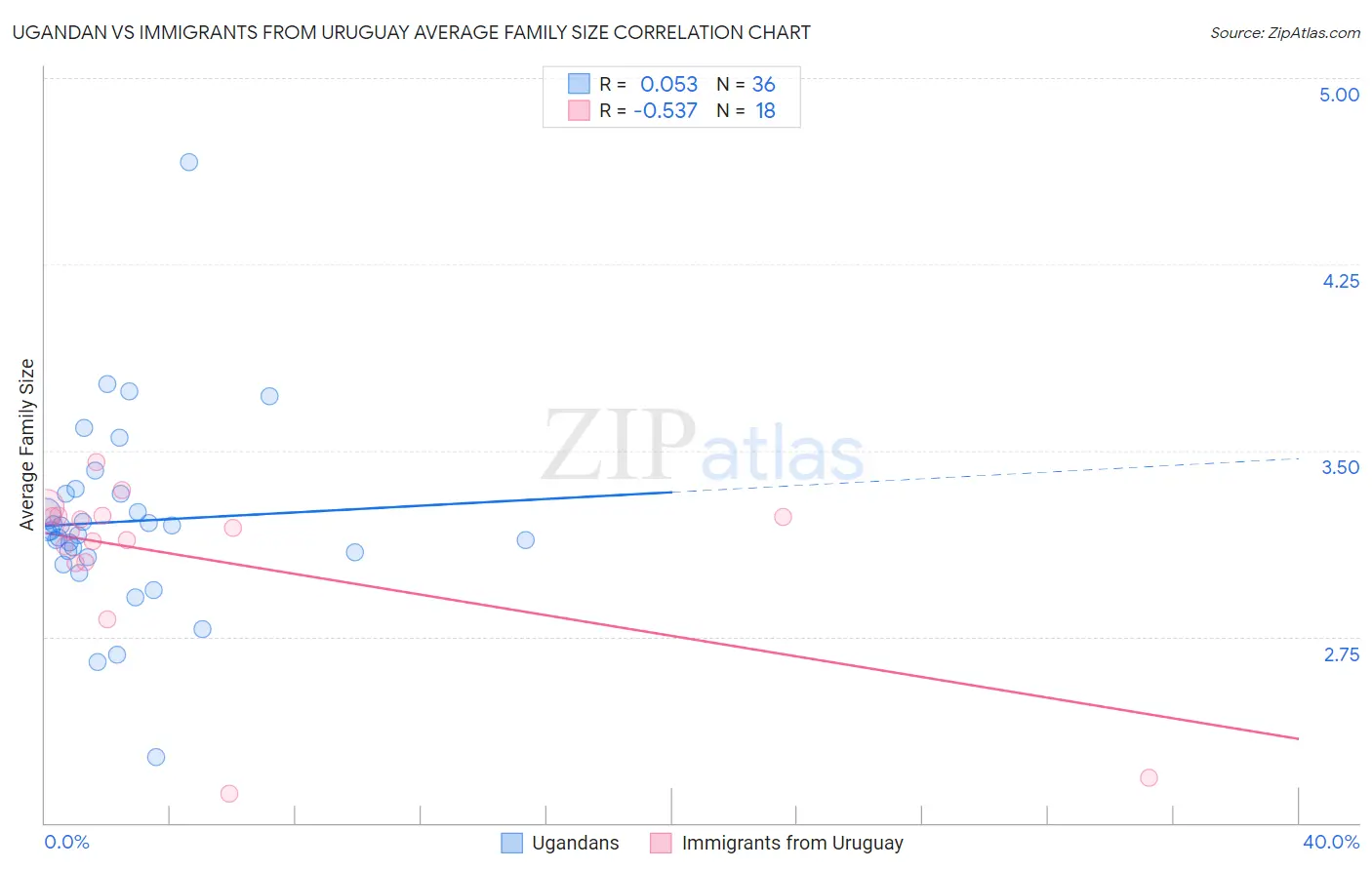 Ugandan vs Immigrants from Uruguay Average Family Size